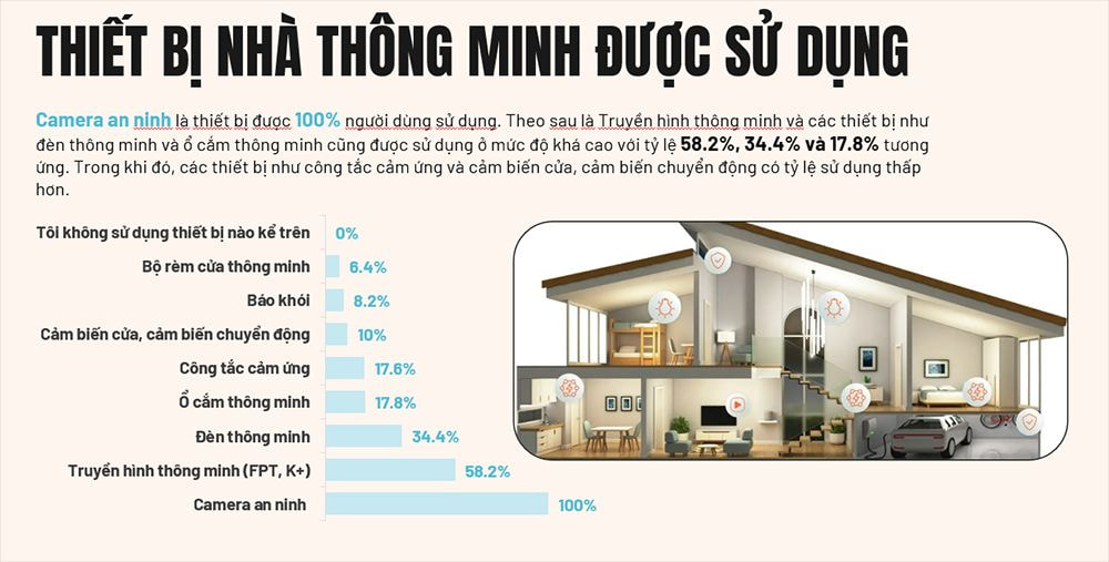 Thiết bị nhà thông minh được sử dụng